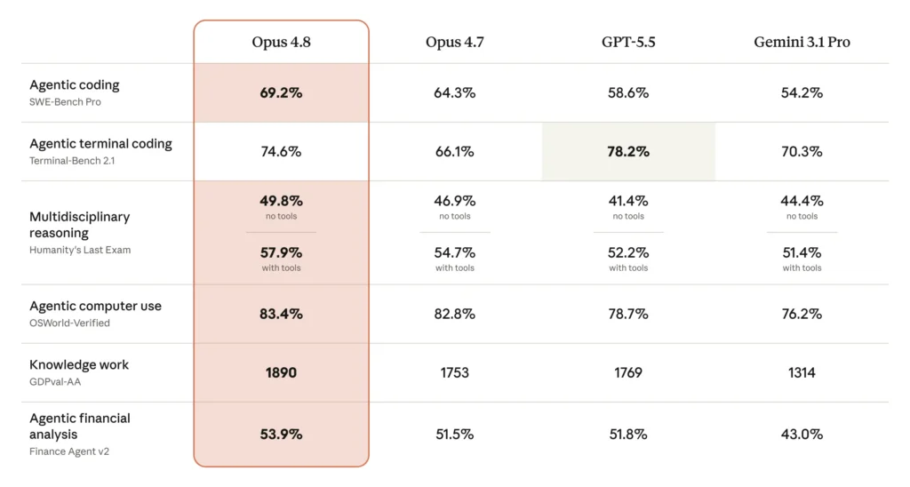 Benchmark comparison table showing Claude Opus 4.8 performance against Opus 4.7, GPT-5.5, and Gemini 3.1 Pro across agentic coding, reasoning, financial analysis, computer use, and knowledge work tasks.