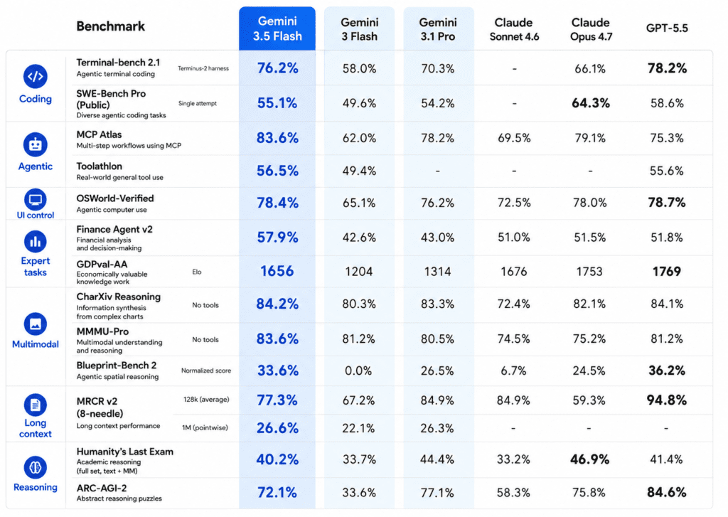 AI benchmark comparison table showing Gemini 3.5 Flash, Claude, and GPT-5.5 performance across coding, agentic tasks, multimodal reasoning, and long-context benchmarks.