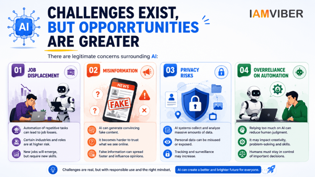 Infographic showing key AI challenges including job displacement, misinformation, privacy risks, and overreliance on automation while highlighting opportunities for responsible AI adoption.