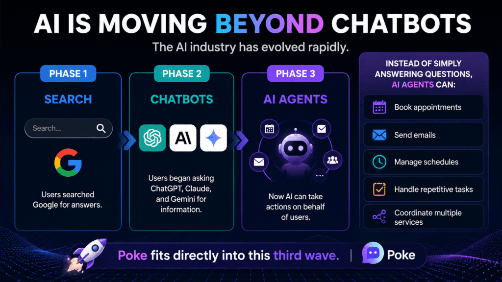 Infographic showing the evolution of artificial intelligence from search engines to chatbots and AI agents, highlighting capabilities such as scheduling, email management, appointment booking, and workflow automation.