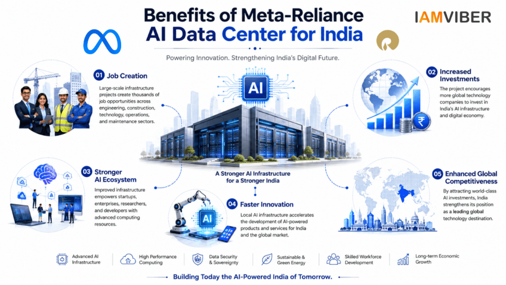 Infographic showing how the Meta-Reliance AI data center can boost job creation, investments, AI innovation, and India's technology ecosystem.