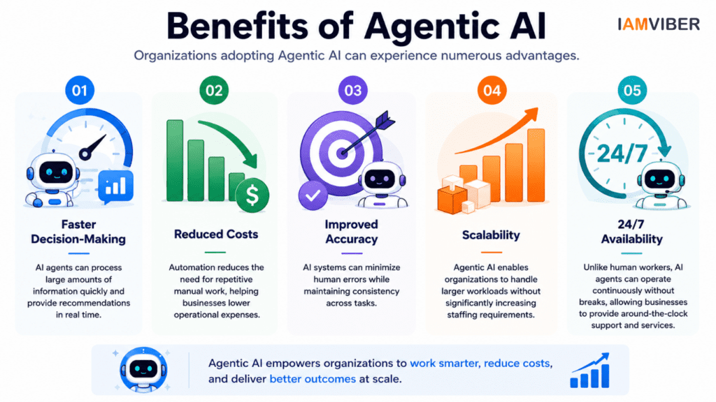 16:9 infographic showcasing the key benefits of Agentic AI, including faster decision-making, reduced costs, improved accuracy, scalability, and 24/7 availability for businesses.
