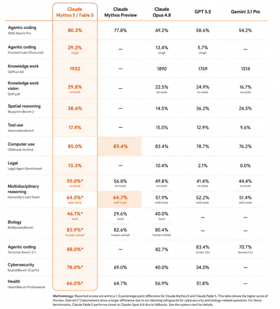 Benchmark comparison table showing Claude Mythos 5/Fable 5 outperforming GPT 5.5, Claude Opus 4.8, and Gemini 3.1 Pro across coding, reasoning, cybersecurity, biology, legal, health, and knowledge work benchmarks, with orange-highlighted performance metrics.
