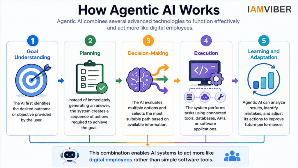 Infographic explaining how Agentic AI works through five stages: goal understanding, planning, decision-making, execution, and learning and adaptation, enabling AI systems to function like digital employees.