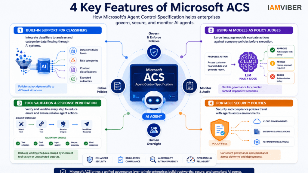Infographic showing the four key features of Microsoft Agent Control Specification (ACS), including classifier support, AI policy judges, tool validation, and portable security policies for enterprise AI governance.