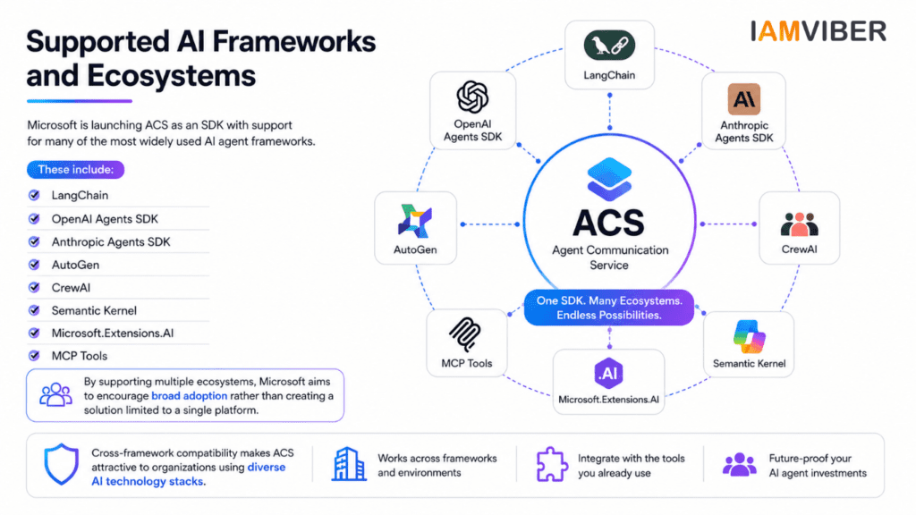 Infographic showing Microsoft ACS (Agent Communication Service) SDK at the center connected to popular AI frameworks including LangChain, OpenAI Agents SDK, Anthropic Agents SDK, AutoGen, CrewAI, Semantic Kernel, Microsoft.Extensions.AI, and MCP Tools, highlighting cross-framework compatibility.