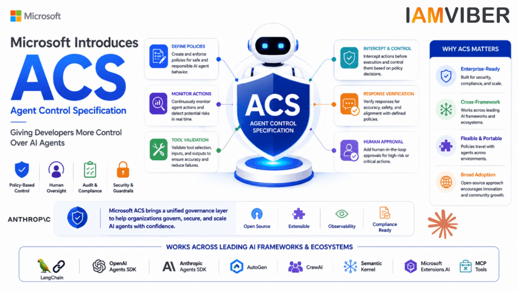 Microsoft ACS infographic showing policy enforcement, AI agent governance, security guardrails, human oversight, compliance monitoring, and cross-framework support for enterprise AI agents.