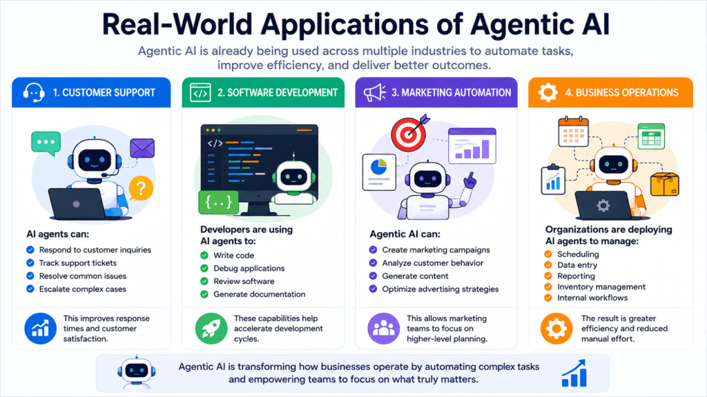 16:9 infographic showing real-world applications of Agentic AI in customer support, software development, marketing automation, and business operations to improve efficiency and automate workflows.