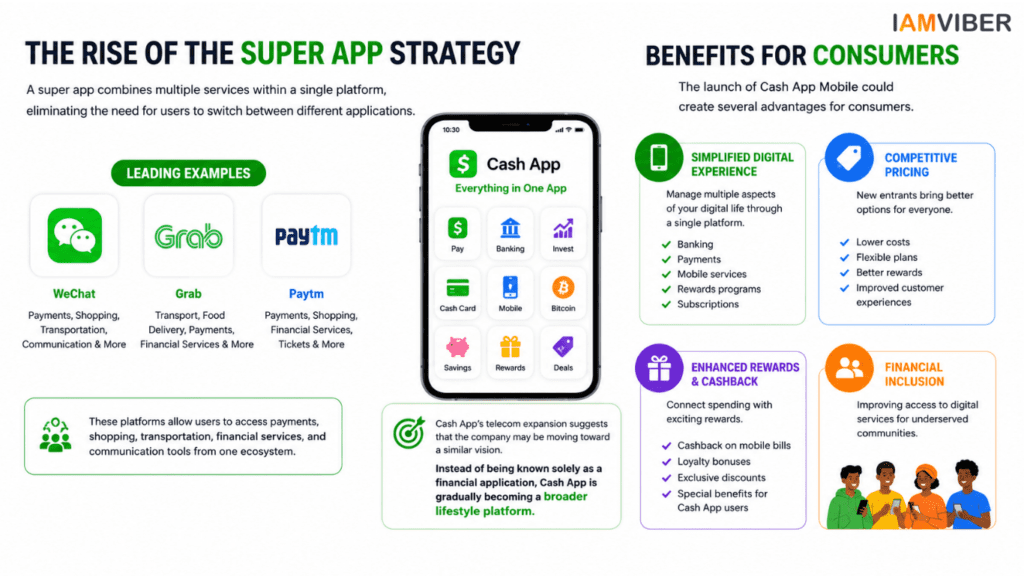 Infographic showing the rise of the super app strategy featuring Cash App Mobile, WeChat, Grab, and Paytm, highlighting integrated services such as payments, banking, investing, mobile connectivity, rewards, and financial inclusion.