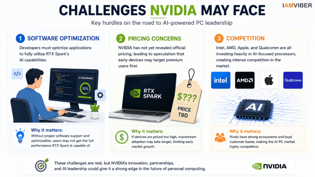 Infographic highlighting three major challenges for NVIDIA's RTX Spark AI chip platform: software optimization requirements, pricing uncertainty, and competition from Intel, AMD, Apple, and Qualcomm in the AI PC market.