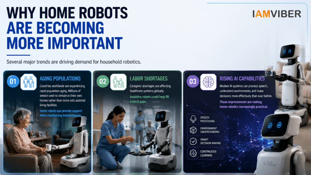 Infographic showing why home robots are becoming more important, highlighting three key factors: aging populations, labor shortages in healthcare, and rising AI capabilities. The image features assistive robots helping seniors, supporting caregivers, and demonstrating advanced AI-powered functions in a modern home environment.