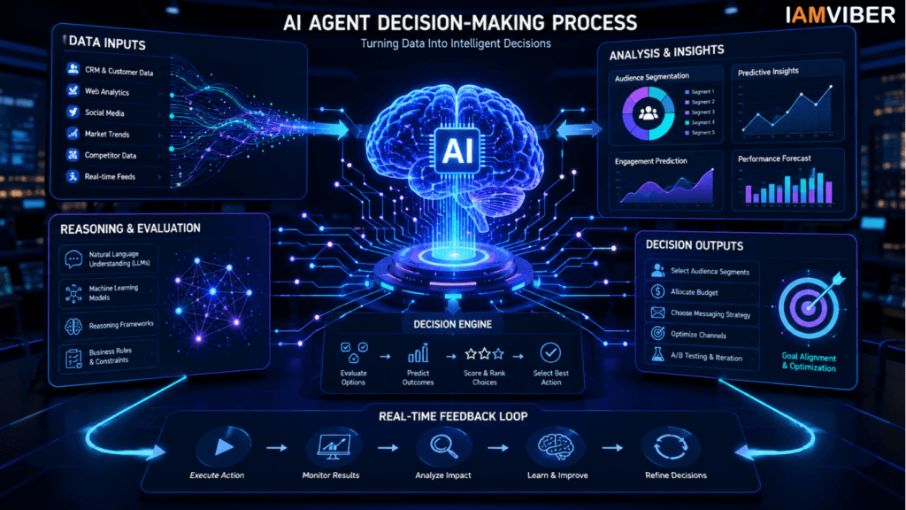 AI agent decision-making process showing data analysis, reasoning, predictive insights, and autonomous decision execution through advanced artificial intelligence systems.