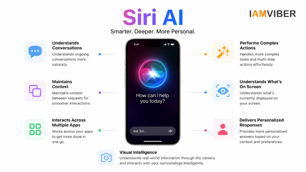 Apple Siri AI 2026 infographic showing advanced features including natural conversations, context awareness, multi-app integration, personalized responses, screen understanding, complex task execution, and Visual Intelligence on a white background.