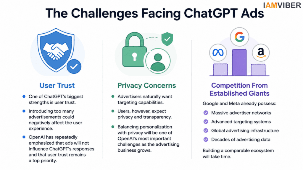 ChatGPT Ads challenges infographic showing user trust, privacy concerns, and competition from Google and Meta