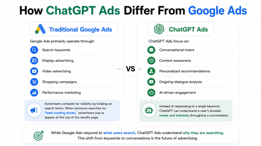 ChatGPT Ads vs Google Ads comparison showing conversational advertising, AI-driven engagement, and digital advertising differences