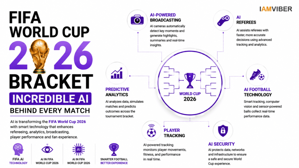 Infographic showing how AI powers the FIFA World Cup 2026 Bracket through AI referees, predictive analytics, player tracking, AI-powered broadcasting, football technology, and cybersecurity.