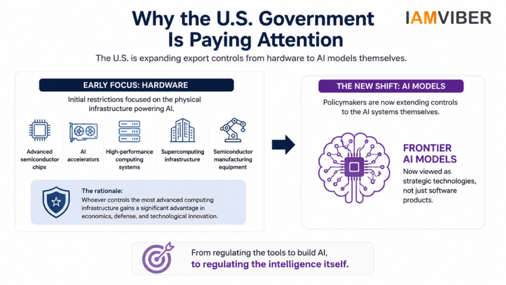 Infographic explaining why the U.S. government is expanding export controls from advanced semiconductor hardware to frontier AI models and artificial intelligence systems.