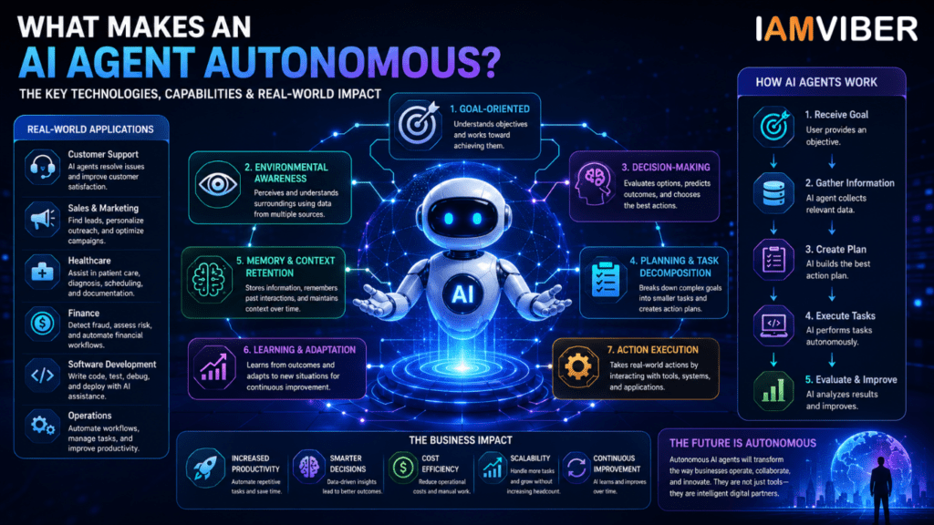Infographic illustrating what makes an AI agent autonomous, including decision-making, planning, memory, learning, action execution, and real-world business applications.