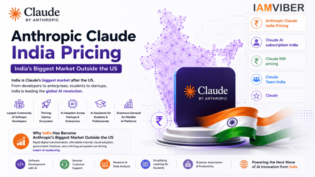 Anthropic Claude India Pricing infographic showing Claude AI subscription India, Claude INR pricing, Claude Team India, and why India has become Anthropic's biggest market outside the US.