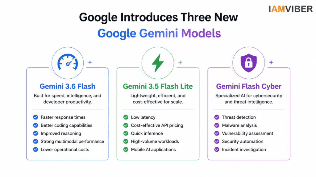 Google Gemini Models infographic showcasing Gemini 3.6 Flash, Gemini 3.5 Flash Lite, and Gemini Flash Cyber with AI features, coding capabilities, cybersecurity, multimodal performance, and enterprise AI solutions.