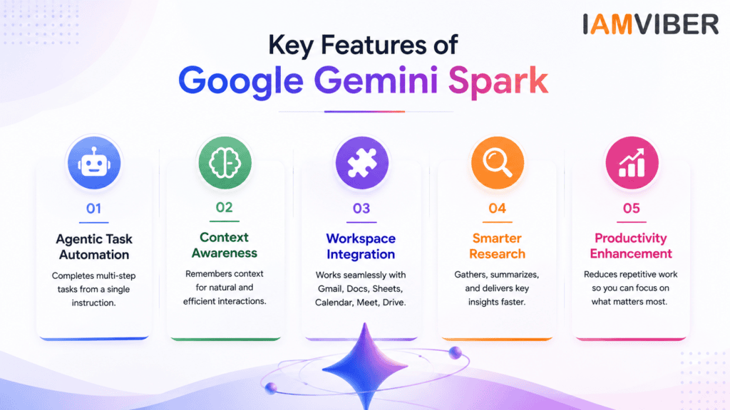 Google Gemini Spark key features infographic showcasing agentic AI automation, context awareness, Google Workspace integration, smarter research, and productivity enhancement for businesses in 2026.