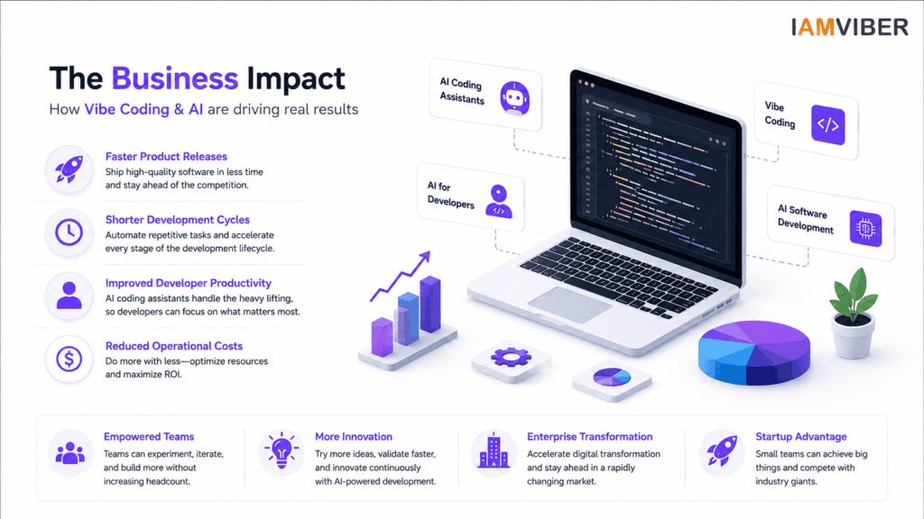 Infographic showing the business impact of Vibe Coding, AI coding assistants, AI software development, and AI for developers, highlighting faster releases, shorter development cycles, improved productivity, and lower operational costs.