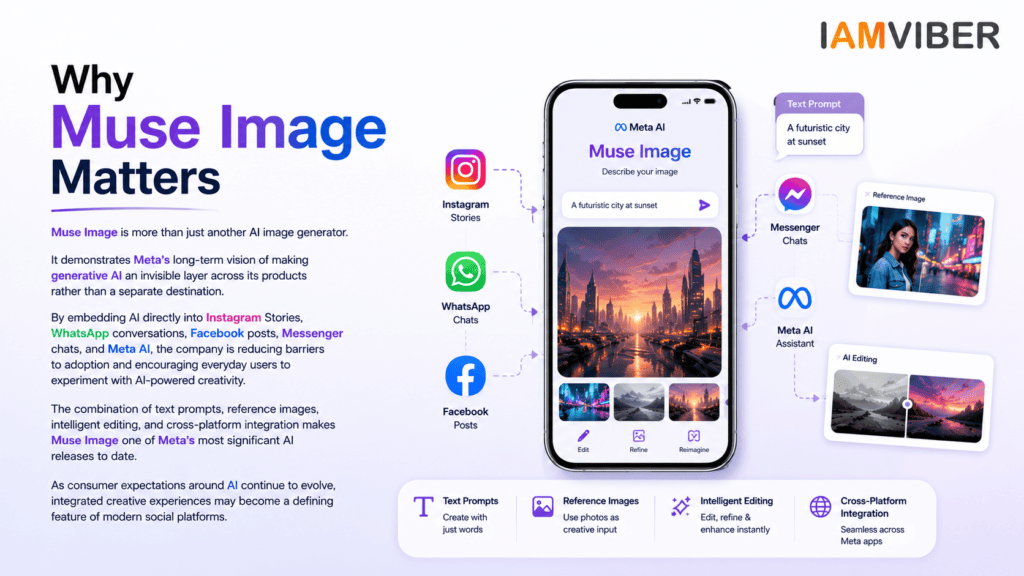 Why Muse Image Matters infographic showing Meta AI image generator, Muse Image AI features, Meta generative AI integration, Instagram AI image generator, WhatsApp AI image creation, and cross-platform AI creativity.