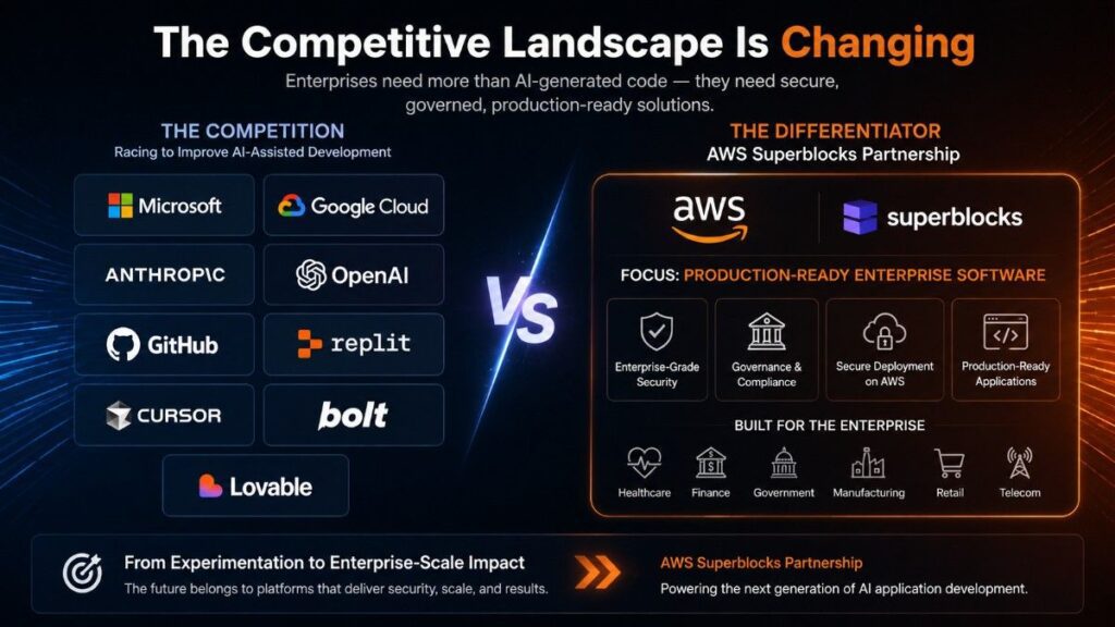 AWS Superblocks Partnership with Microsoft, Google Cloud, OpenAI, GitHub, Replit, Cursor, Bolt, and Lovable, highlighting secure enterprise AI application development and production-ready infrastructure.