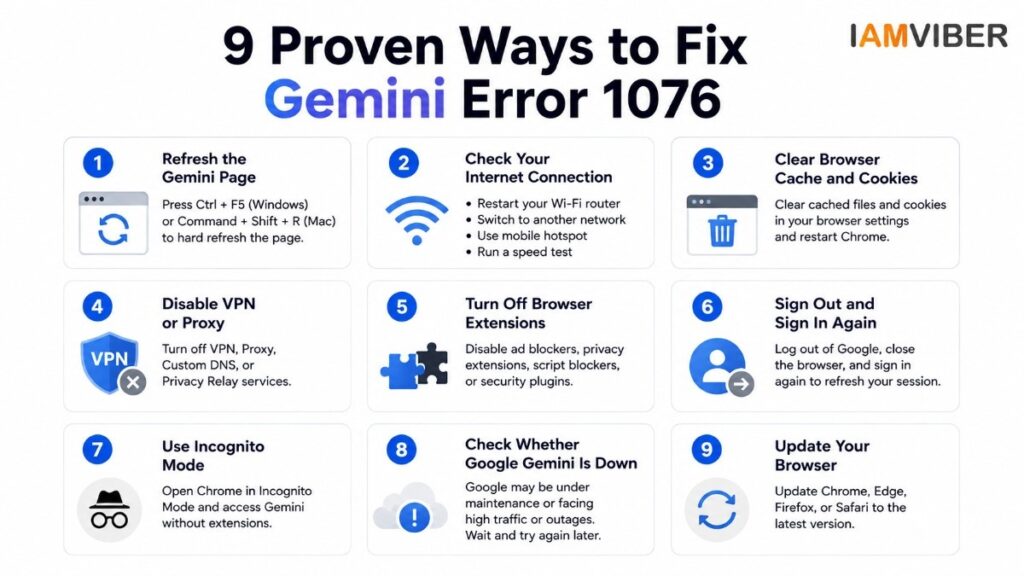 Infographic explaining 9 proven ways to fix Gemini Error 1076, including refreshing the page, clearing browser cache, checking internet connection, disabling VPN, turning off browser extensions, signing in again, using Incognito Mode, checking Google Gemini server status, and updating the browser.