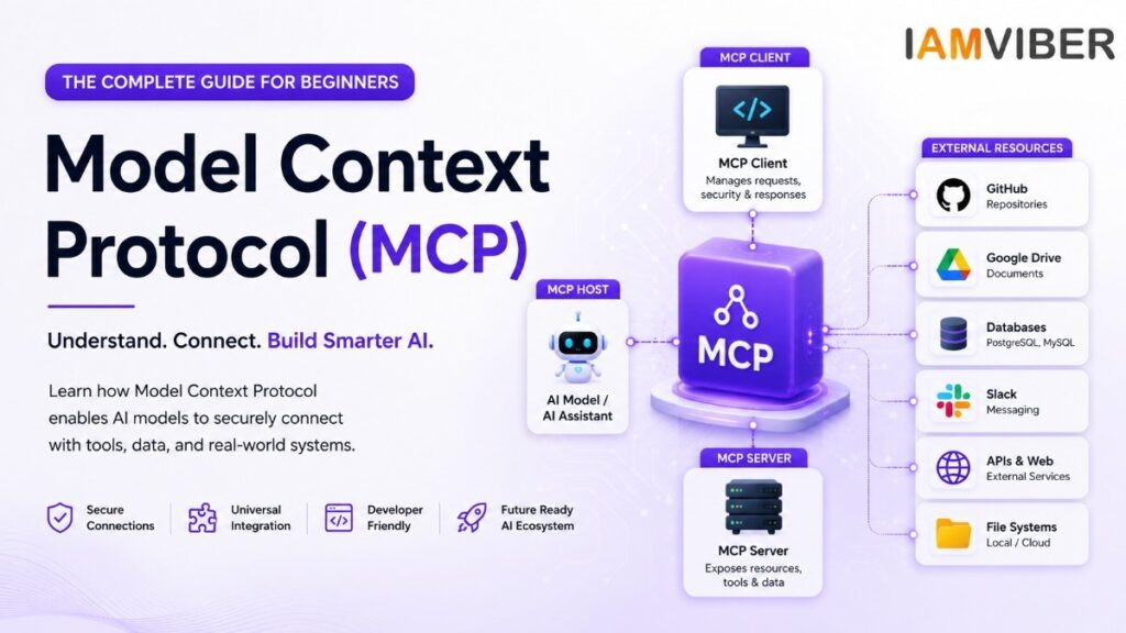 Model Context Protocol (MCP) architecture with MCP Host, MCP Client, MCP Server, and external resources connected to AI applications, featuring the IAMVIBER logo.