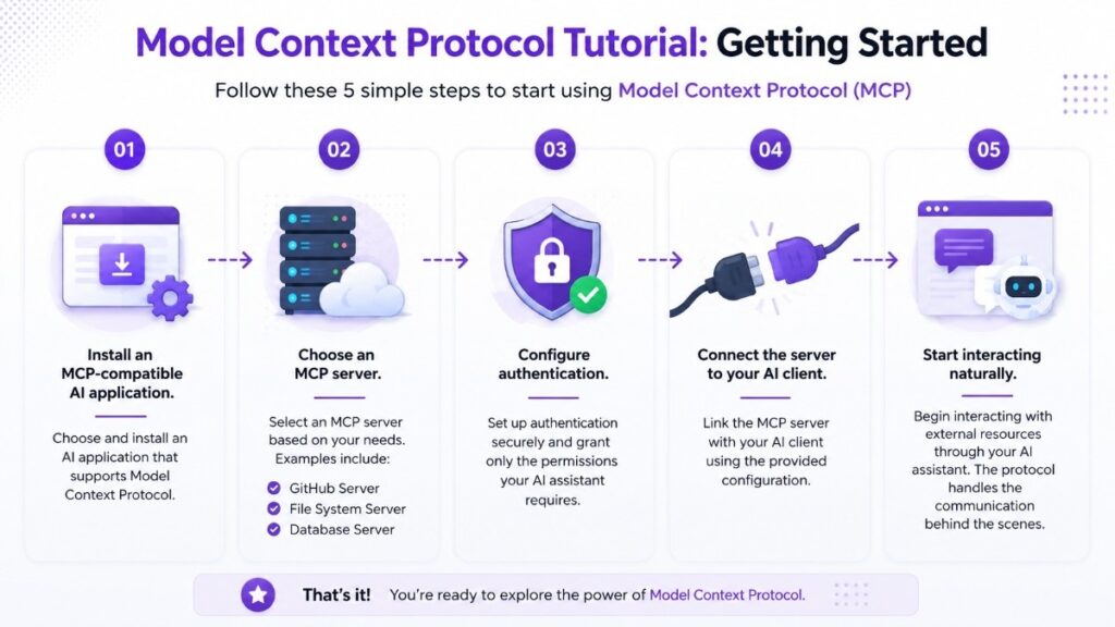 Model Context Protocol tutorial with five steps: install an MCP-compatible AI application, choose an MCP server, configure authentication, connect the server to an AI client, and start interacting with external resources.