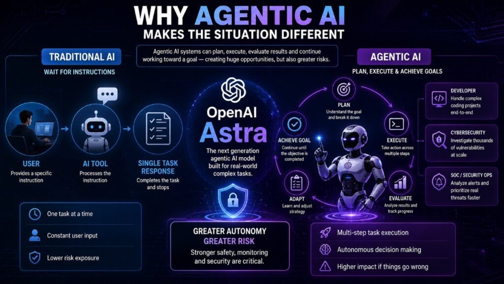 OpenAI Astra Puase. OpenAI Astra agentic AI cybersecurity risk comparison
