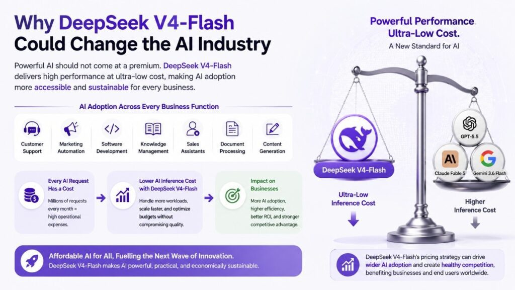 DeepSeek V4-Flash reduces AI inference cost and enables affordable AI adoption across customer support, marketing automation, software development, document processing, and content generation.