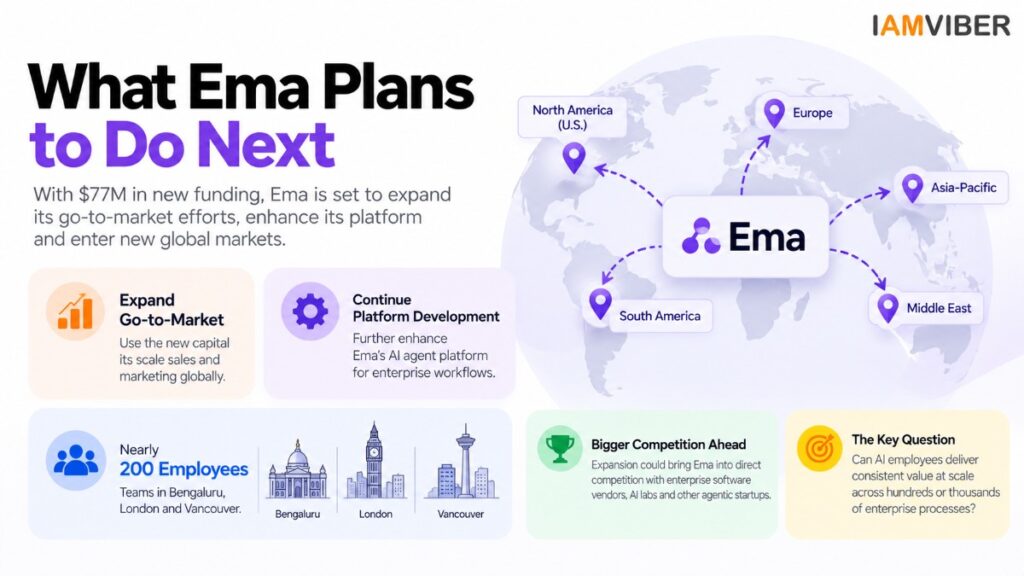 AI employees global expansion and Ema $77M funding plans | IAMVIBER