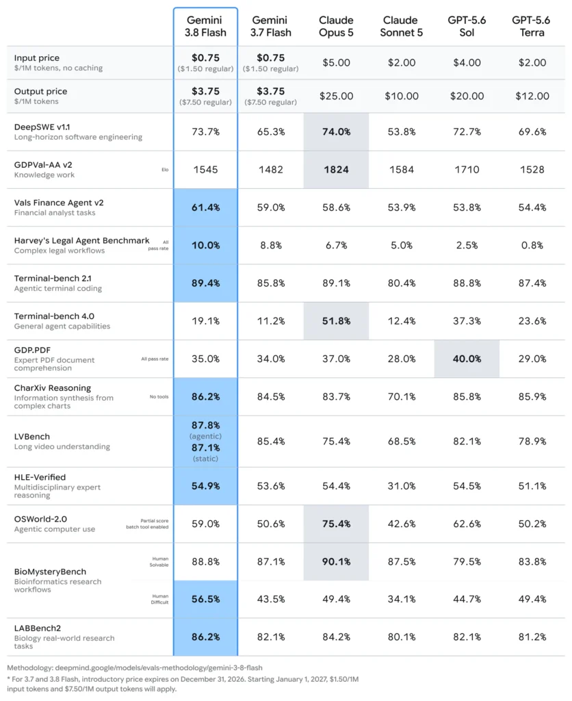 Gemini 3.8 Flash benchmark comparison with Gemini 3.7 Flash and leading AI models
