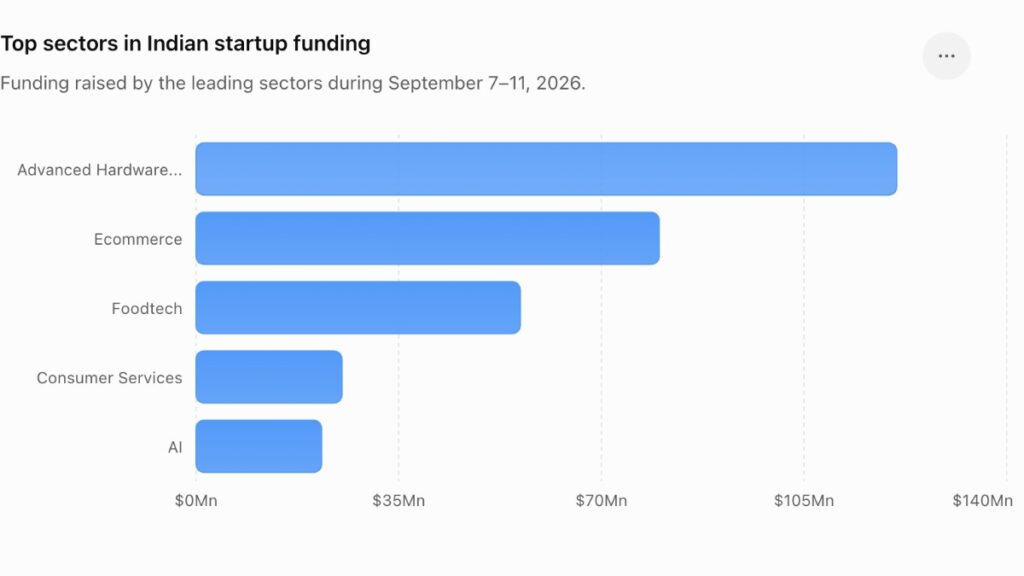 Top sectors in Indian startup funding showing funding raised by Advanced Hardware & Technology, Ecommerce, Foodtech, Consumer Services and AI during September 7–11, 2026