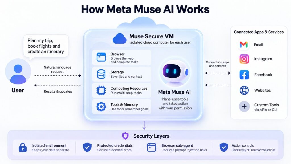 Meta Muse AI workflow showing its secure VM, connected apps, tools and security layers by IAM VIBER