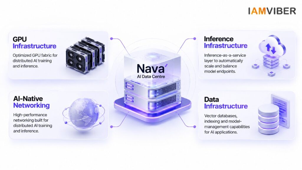 Nava AI Data Centre showing GPU, inference, networking and data infrastructure | IAMVIBER