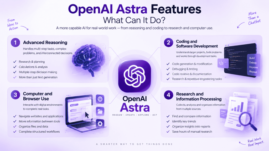 OpenAI Astra features infographic showing advanced reasoning, coding, computer and browser use, and research capabilities