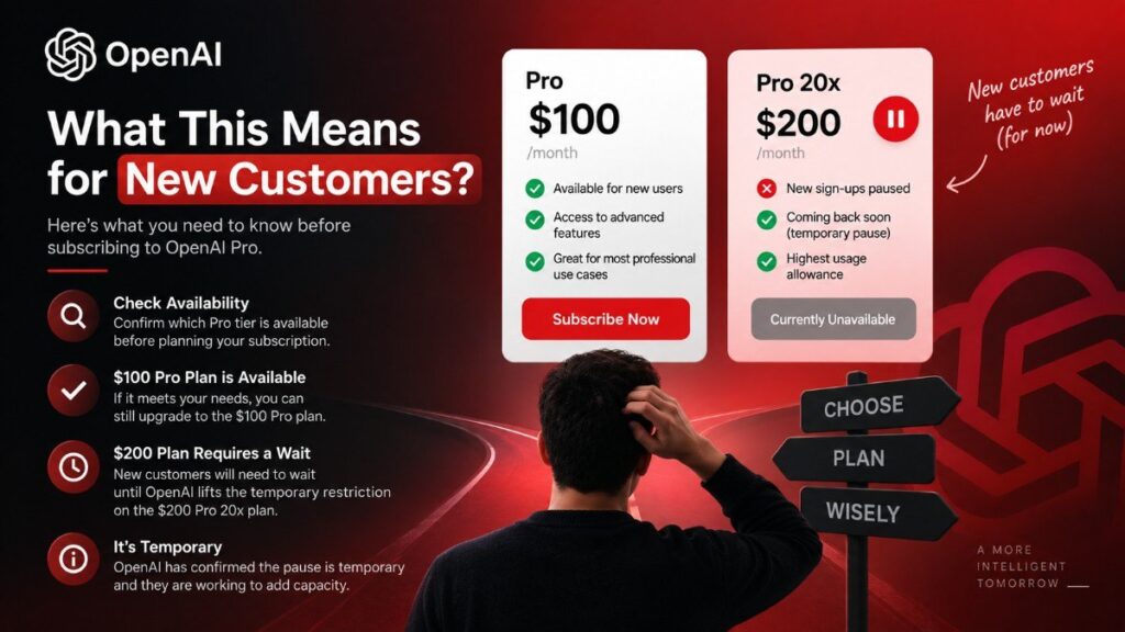OpenAI Pro subscriptions showing $100 plan availability and temporarily paused $200 Pro 20x sign-ups for new customers.