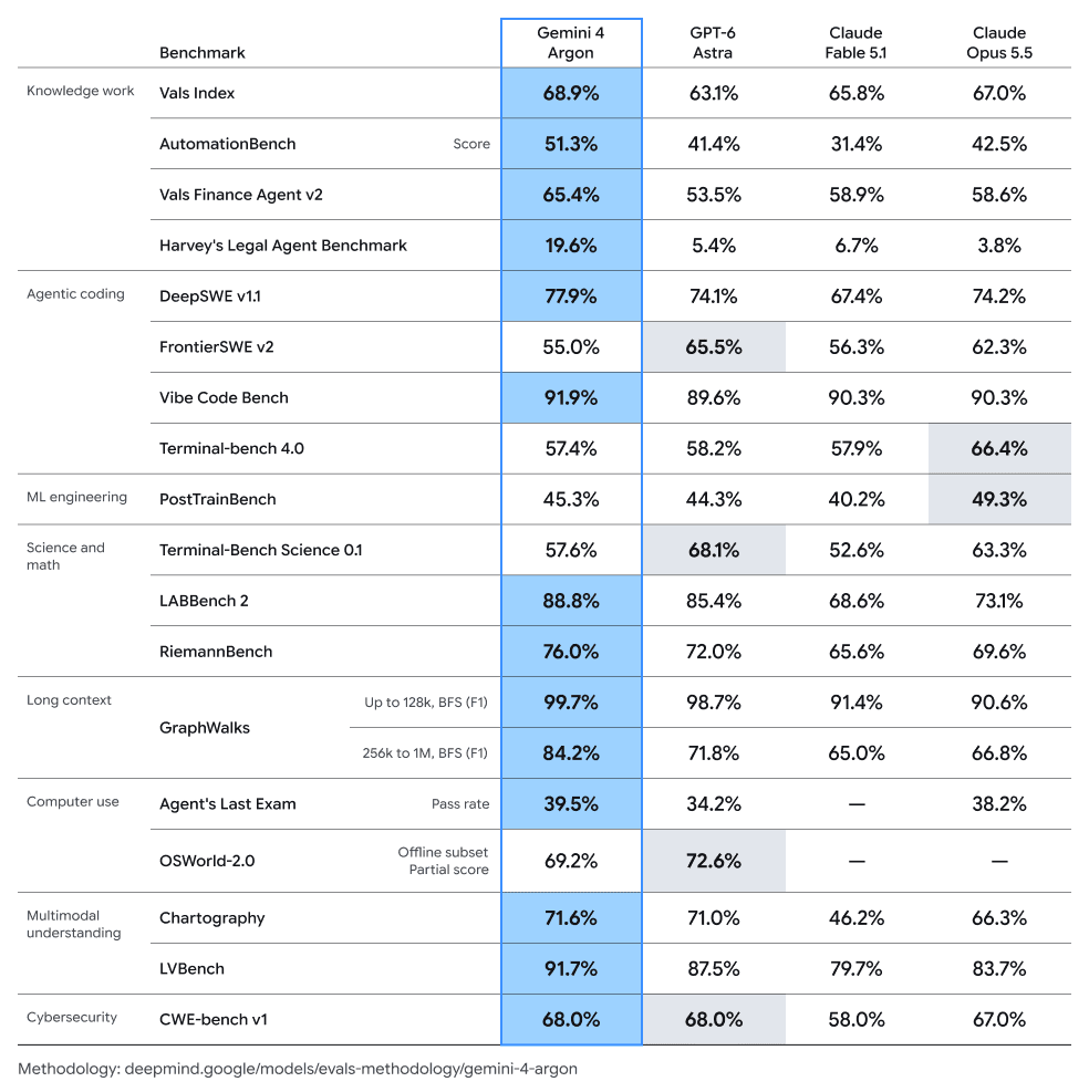 Gemini 4 Argon benchmark comparison with GPT-6 Astra and Claude models | IAM VIBER