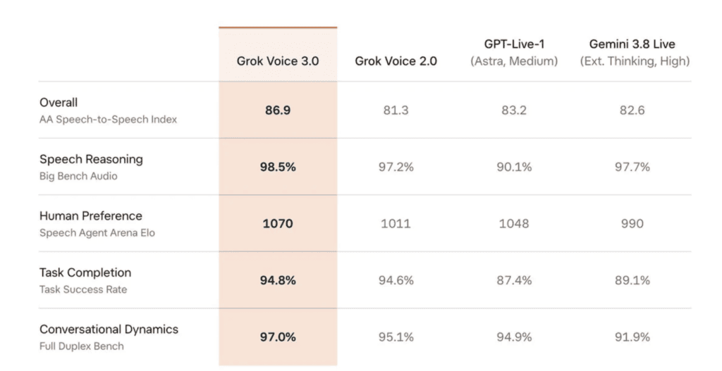IAMVIBER comparison chart showing Grok Voice 3.0 benchmark scores against Grok Voice 2.0, GPT-Live-1 and Gemini 3.8 Live across speech reasoning, human preference, task completion and conversational dynamics.
