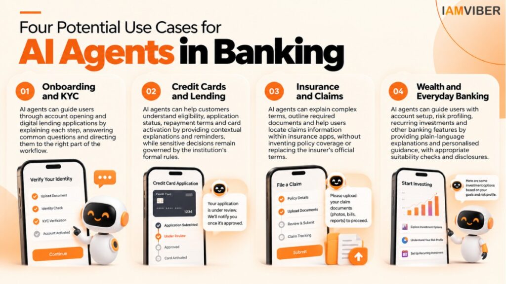 IAMVIBER RevRag AI infographic explaining four AI agents in banking use cases: onboarding and KYC, credit cards and lending, insurance claims, and wealth management.